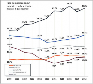 Fuente: EAPN Informe 2018.
