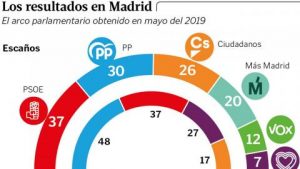 Los Servicios Sociales en Madrid.