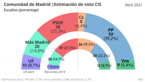 La apuesta de progreso: sobre las elecciones en la Comunidad de Madrid.