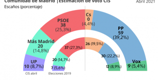 La apuesta de progreso: sobre las elecciones en la Comunidad de Madrid.
